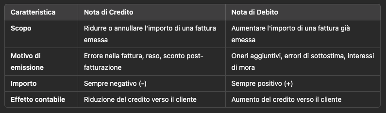 Differenza tra Nota di Credito e Nota di Debito