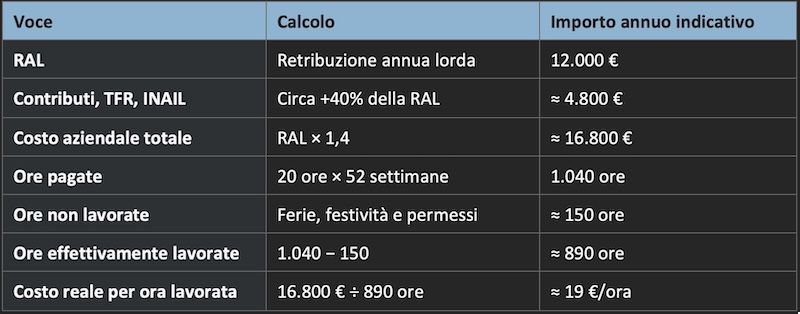 Assistente virtuale amministrativa contabile: confronto costi con un dipendente - Valentina Colelli