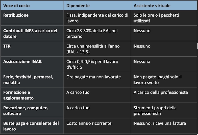 Assistente virtuale amministrativa contabile: confronto costi con un dipendente - Valentina Colelli