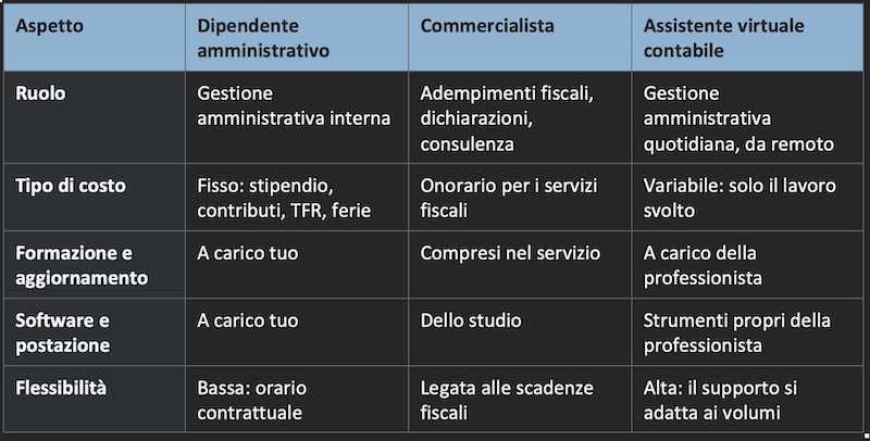 Esternalizzare la contabilità per liberi professionisti e PMI - Valentina Colelli assistente virtuale contabile