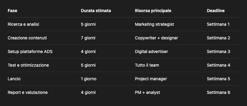 strumenti digitali per la gestione del tempo nelle attività di project management
