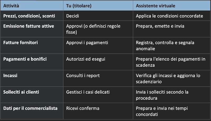 Gestione della fatturazione da remoto: delegare senza perdere il controllo - Valentina Colelli assistente virtuale