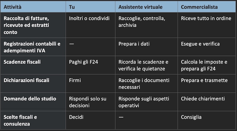 Assistente virtuale contabile e commercialista: rapporti semplificati per liberi professionisti - Valentina Colelli