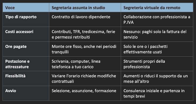 Segreteria virtuale da remoto per liberi professionisti - Valentina Colelli assistente virtuale