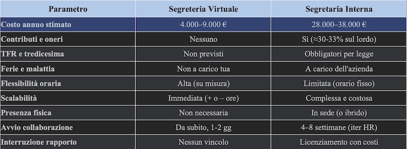 Confronto tra segreteria virtuale e segretaria interna per PMI – costi, flessibilità e vantaggi – Valentina Colelli