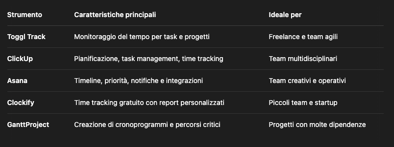 strumenti digitali per la gestione del tempo nelle attività di project management